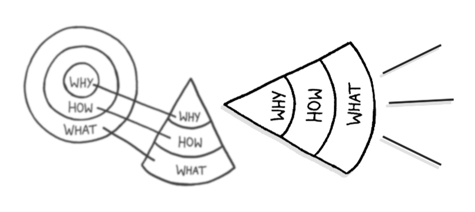 O círculo é transformado em cone, conforme uma estrutura organizacional. Como instrumento de comunicação, ele é como um megafone, que amplifica o propósito da companhia.