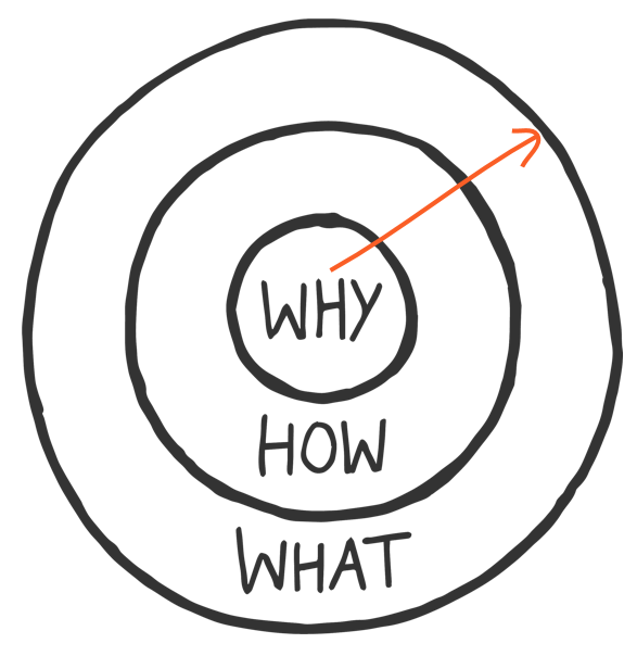 Golden Circle: abordagem de dentro para fora. Comunicação usada por líderes e empresas para inspirar.
