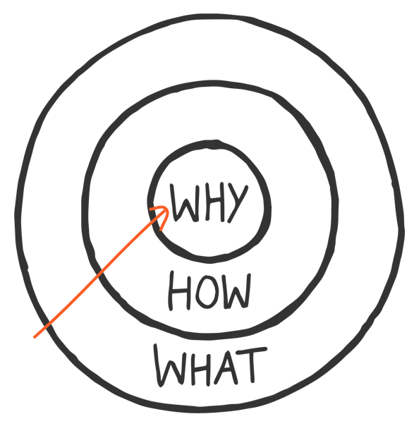 Golden Circle: abordagem de fora para dentro. Comunicação fraca para inspirar.